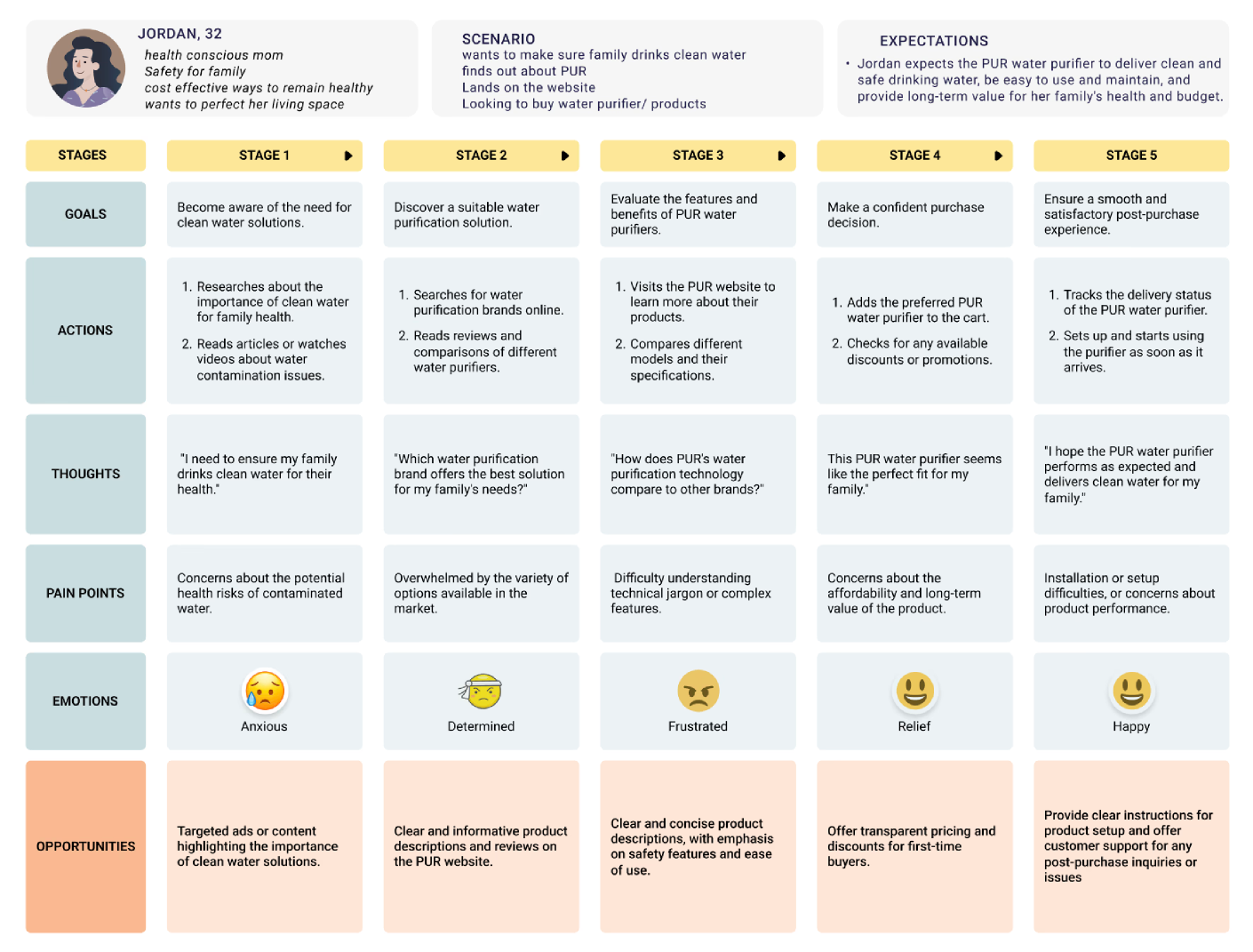 New purchase flow — User Journey Map
